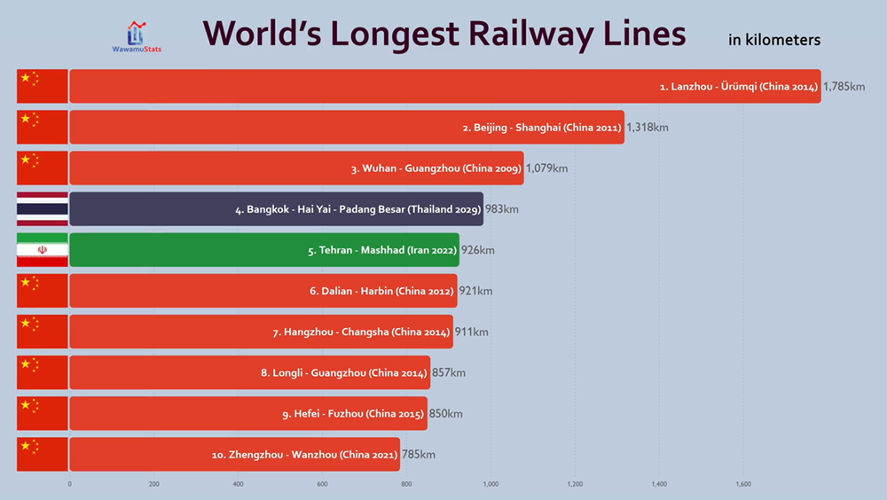 油管排名，2020年世界最长的100条高铁